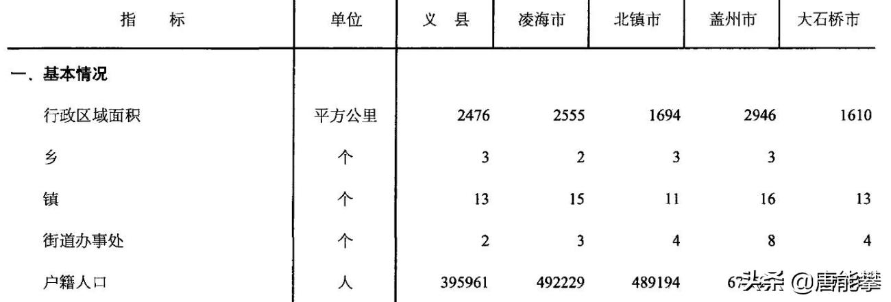 辽宁北镇现状,凌海市现状