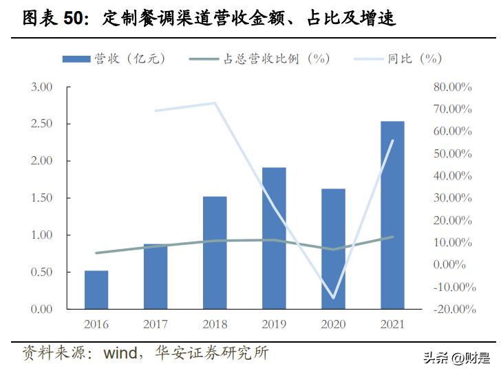 天味食品的未来十年,天味食品最新投资价值