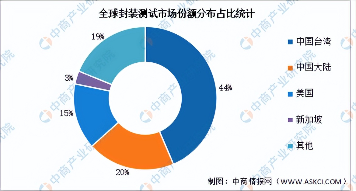 封装测试行业商机,封装测试市场份额
