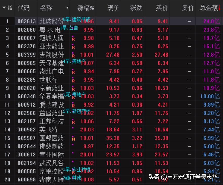 游资复盘的正确方法和步骤,从几万炒到上亿的游资有哪些