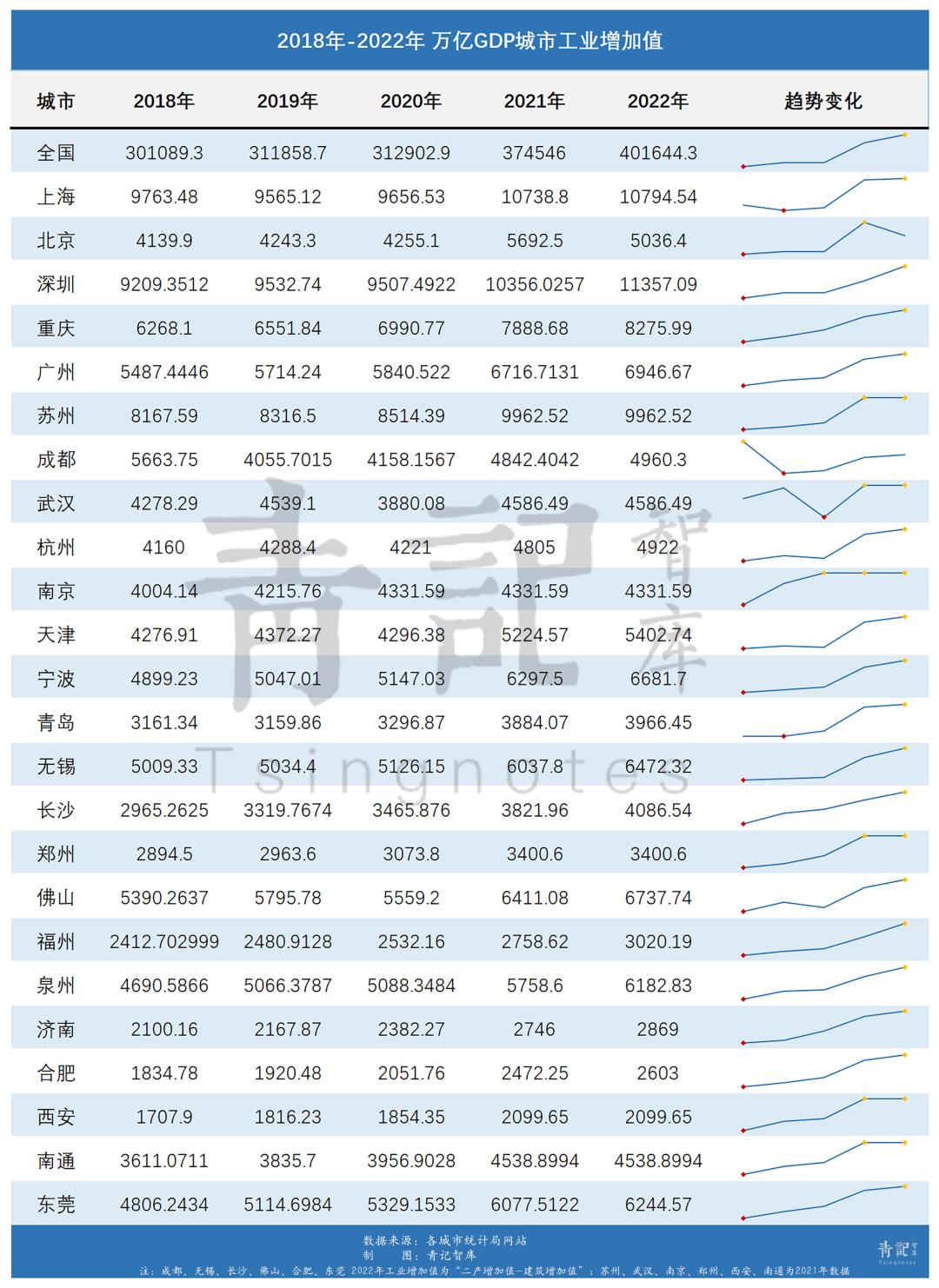 2025年中国gdp破万亿的城市,十大gdp城市产业对比