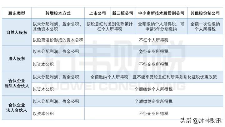 转增资本,股本怎么交税