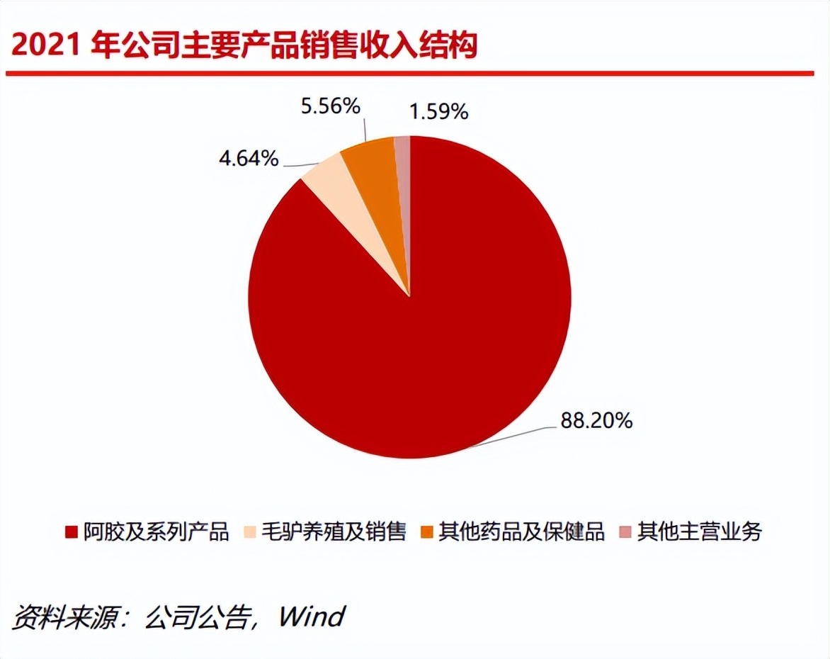东阿阿胶业绩复苏,东阿阿胶业绩滑铁卢背后