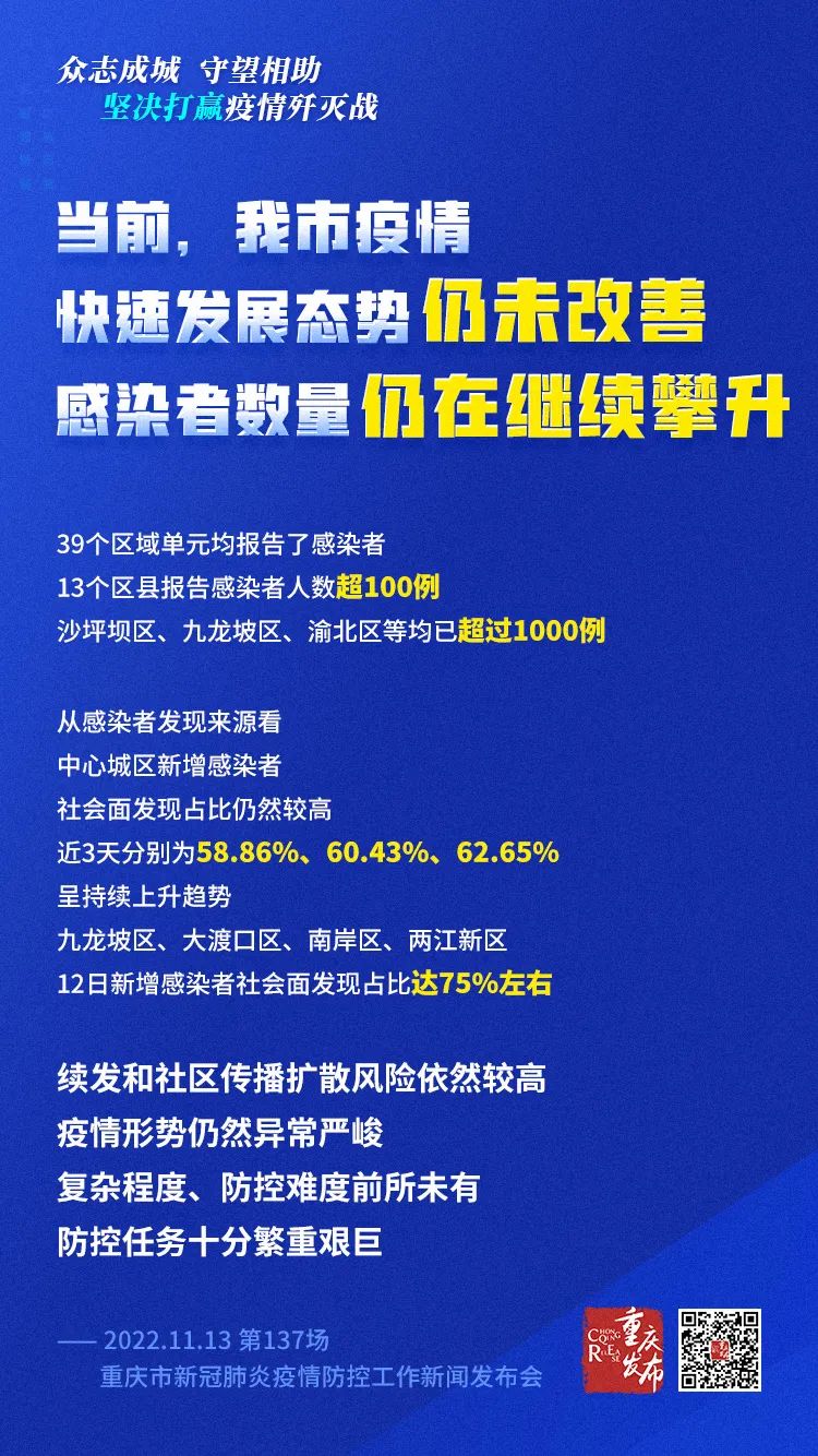 11月13日0—24时重庆疫情通报：新增2297，844例在隔离管控人员中发现，1164例在区域核酸检测中发现