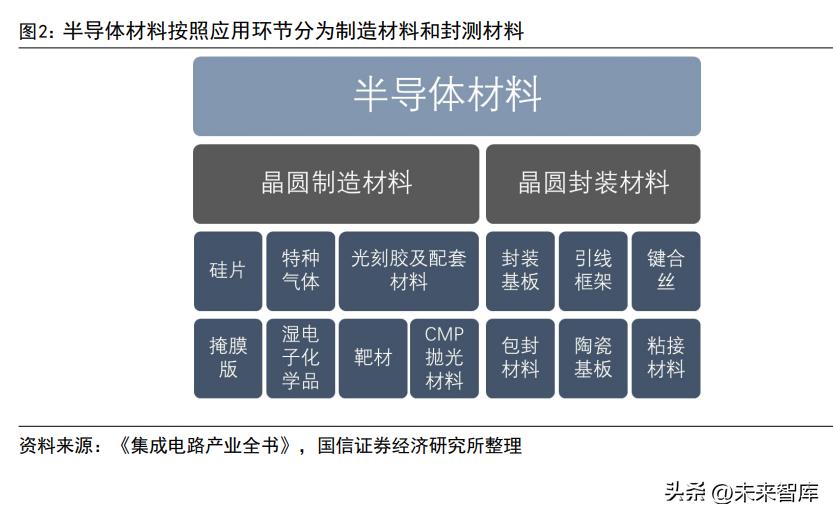 半导体材料国产替代之路,半导体行业专题研究报告