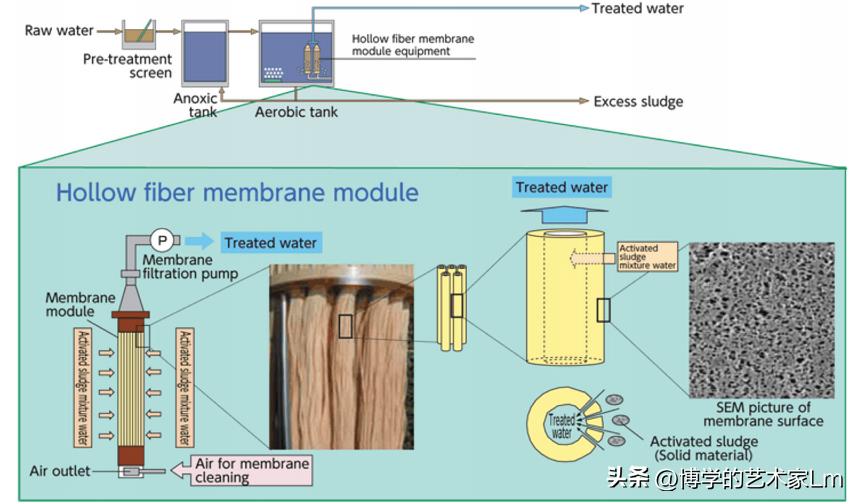 海口中空纤维膜超滤,中空纤维膜污水处理