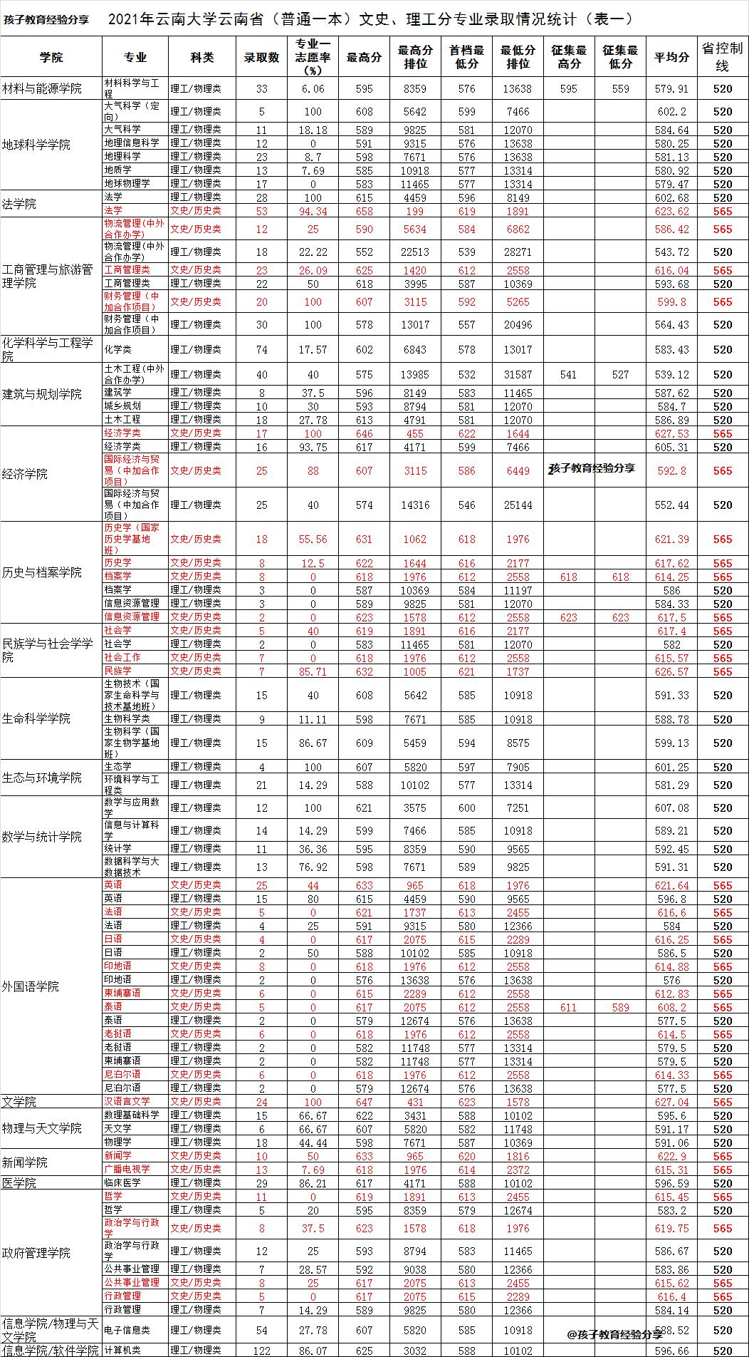 云南大学2021年在云南录取分数线,云南大学云南2023年录取分数线