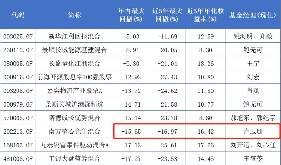 最近5年收益回撤最大的基金,今年下跌超过20%的基金