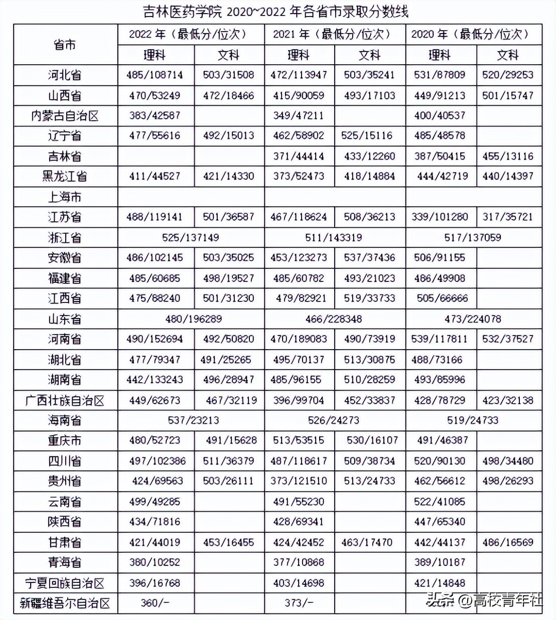 吉林省医学类专科学校有哪些,吉林省的西医大学