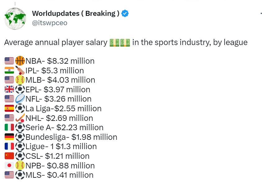 全世界2020年体育年薪排行榜,世界体育平均薪资最高的联赛