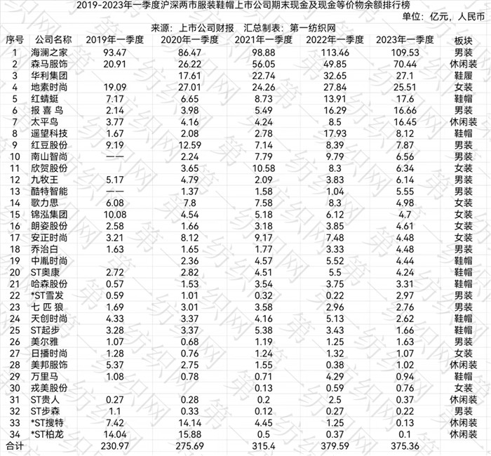 一季度华孚等49家大厂现金流榜单，发现纺织业穿越周期的底层逻辑