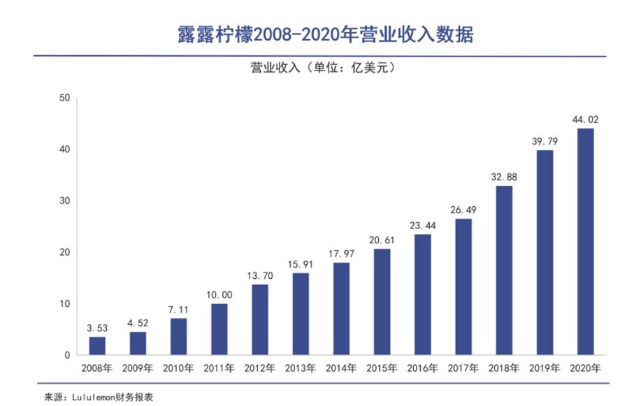 露露柠檬近十年营收,3000亿巨头进军氢