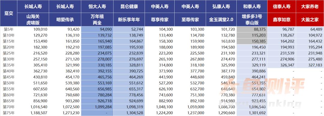 信泰如意鑫享，能加保、当增额寿用的养老金，4种用法哪个最优？