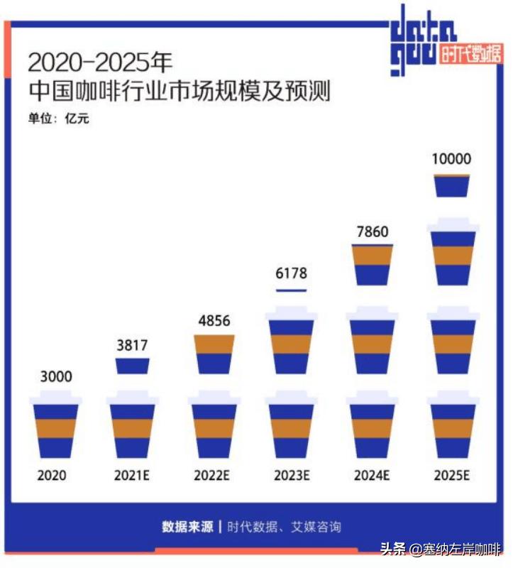 中国咖啡行业市场现状及前景,中国咖啡市场现状分析