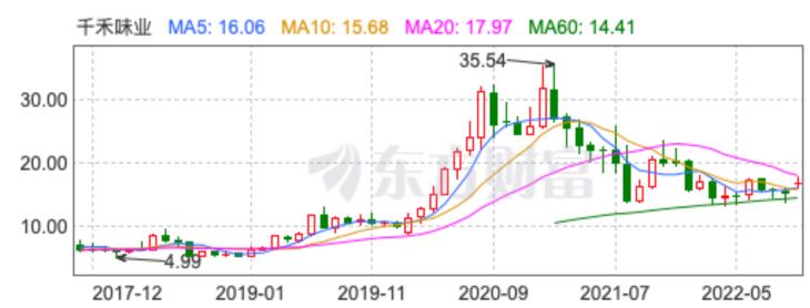海天味业怎么破局,海天味业跌到多少止跌
