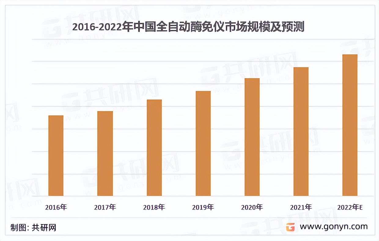2022年中国全自动酶免仪市场竞争格局及行业市场规模前景预测「图」