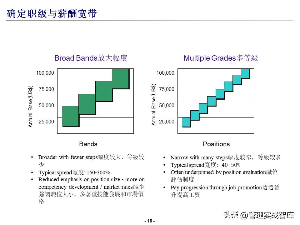 德勤薪酬搭建方案,德勤品牌培训进阶课程