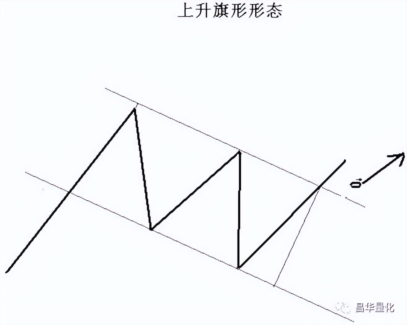 股市底部形态十大特征,股市十大经典上涨形态