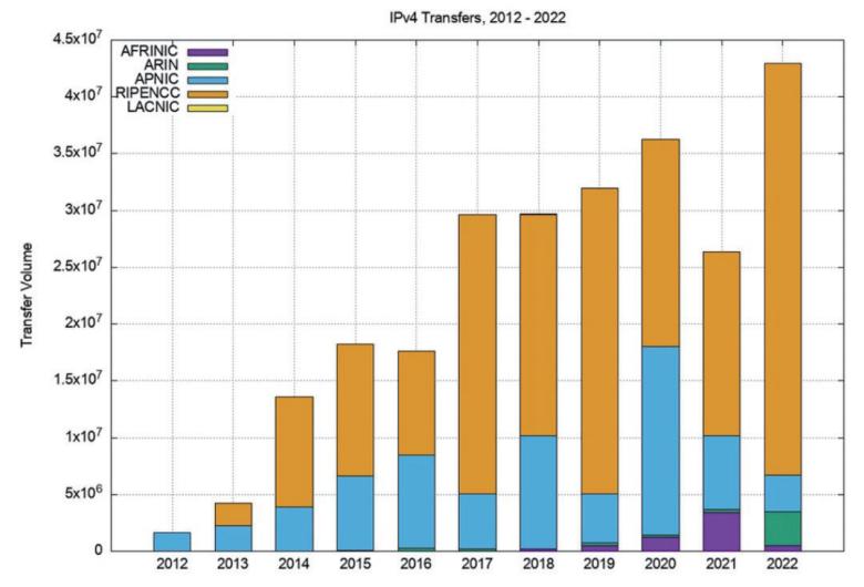 ip地址规划大全,全球ip地址分配一览表