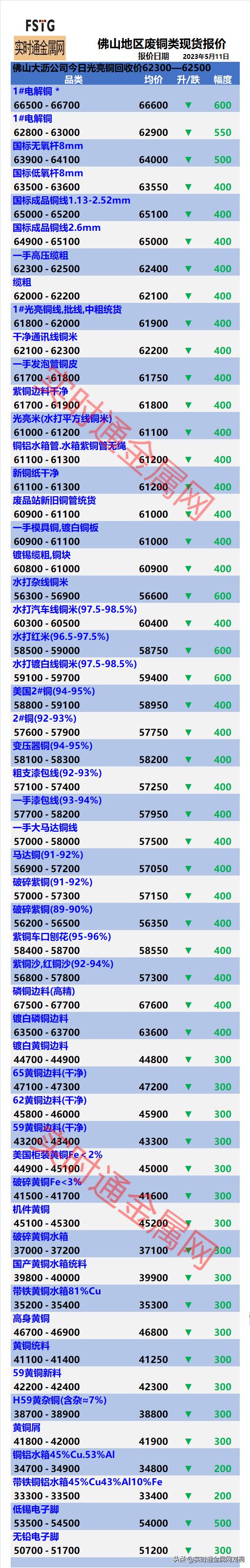 今日铜价废铜最新行情12月5日,今日铜价废铜最新行情12月9日