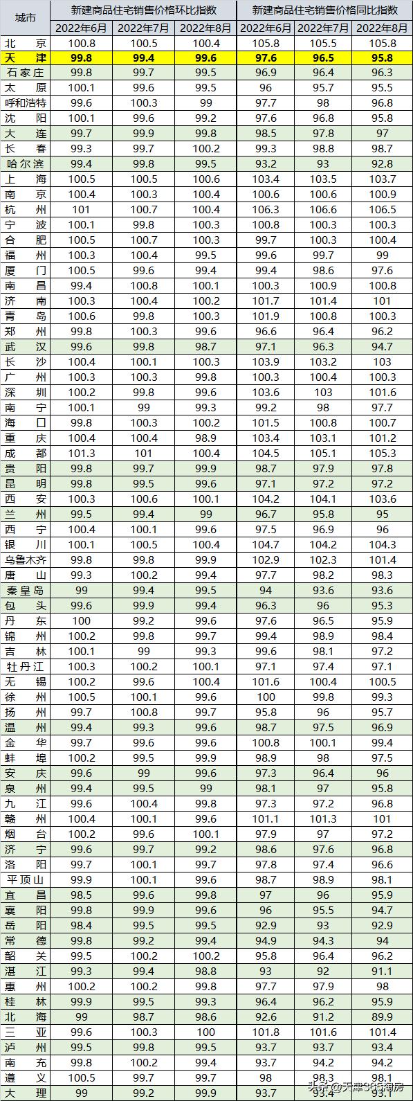 降利率利好房地产,天津降住房贷款利率
