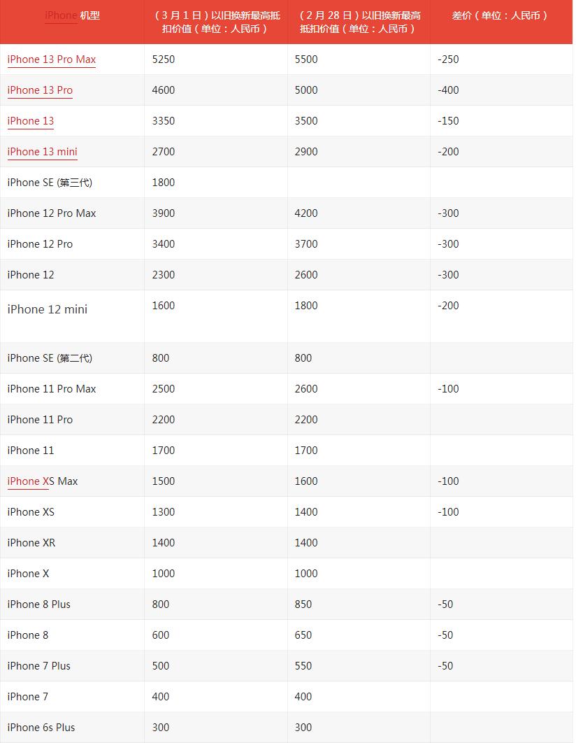 iOS16.4又迎来小型更新丨苹果换购iPhone价格全系大幅度降低