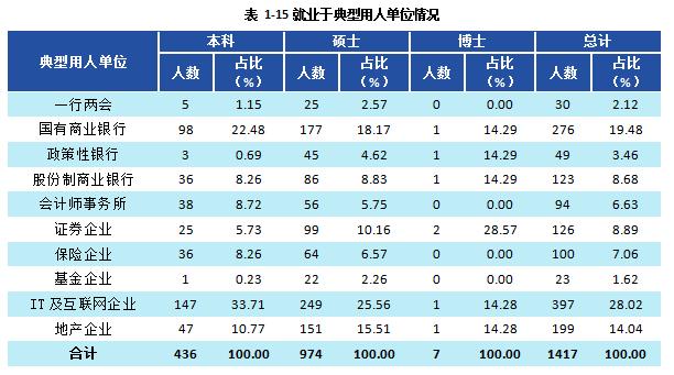西南财经大学2021届本科毕业生3674人，超4成在西南地区就业