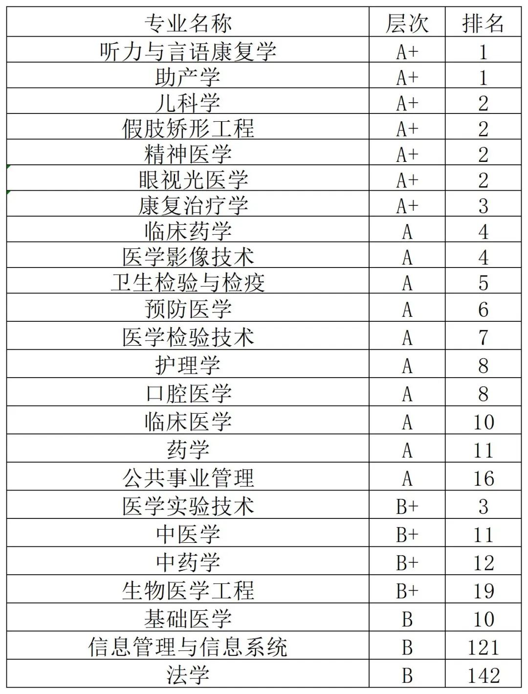 2022年中国医药类大学排名10强