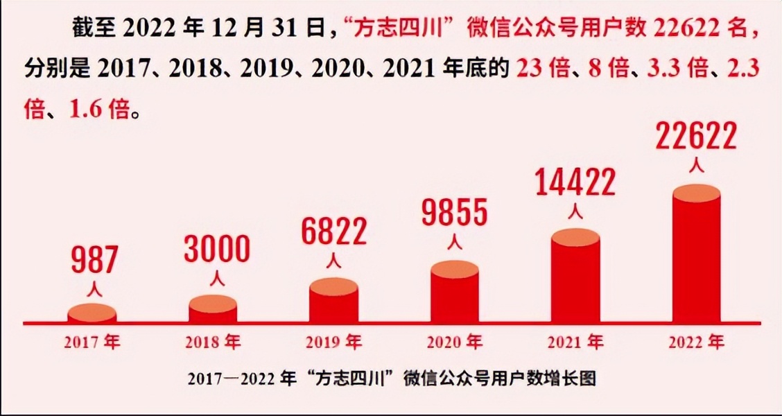 方志新媒体,四川地方志办2022精品年鉴