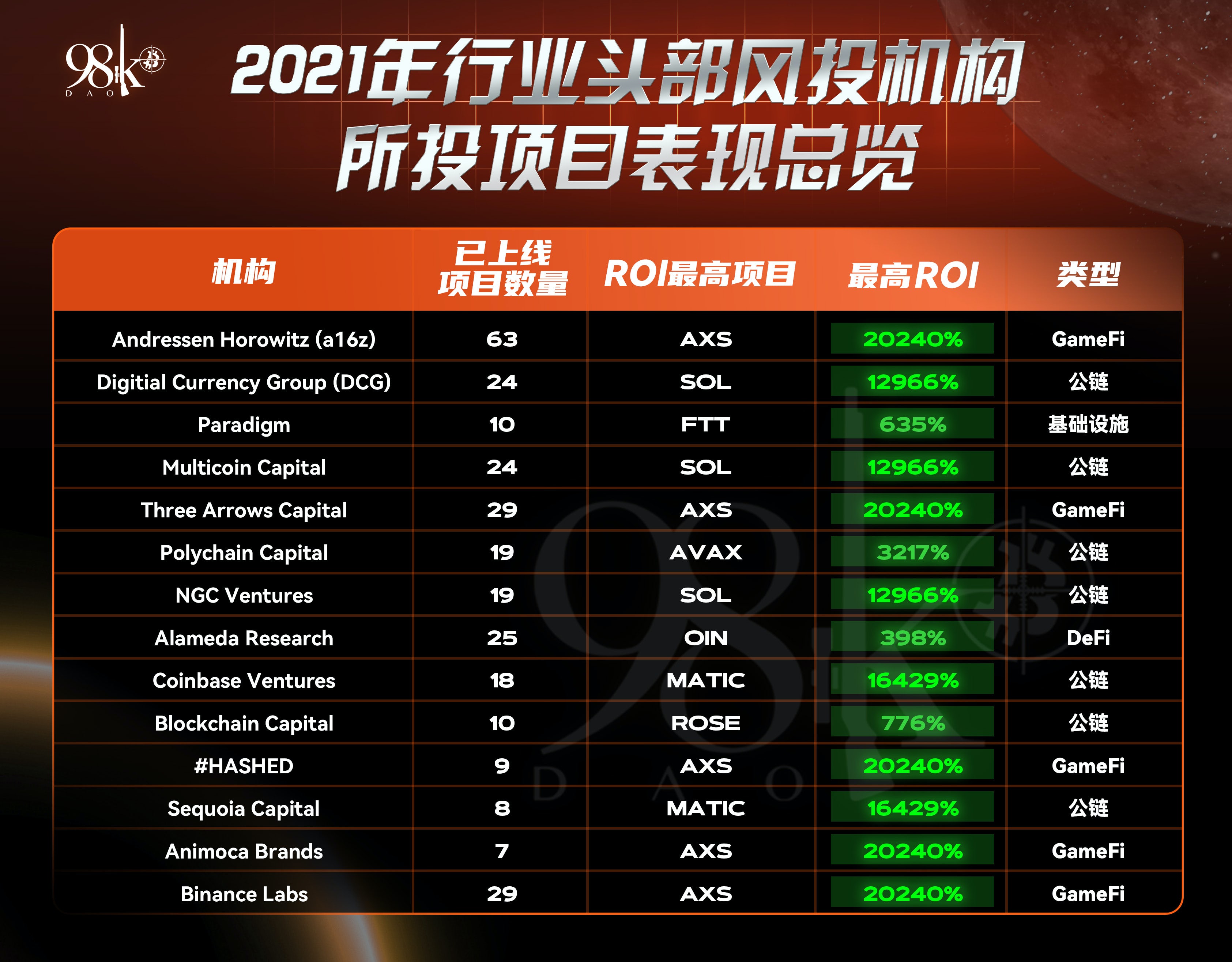 加密货币风投公司排名,加密风投基金有限公司
