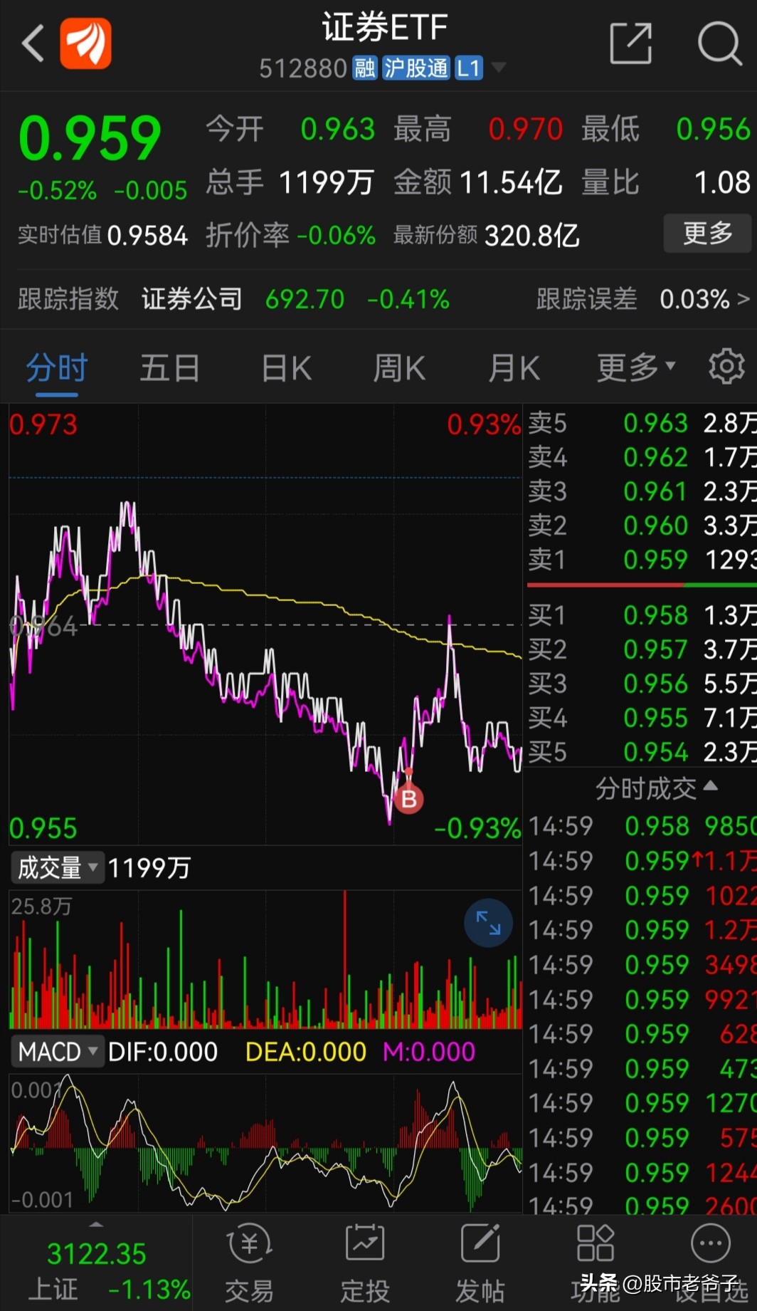 看一下上证股市指数的走势,怎么分析指数涨跌点位