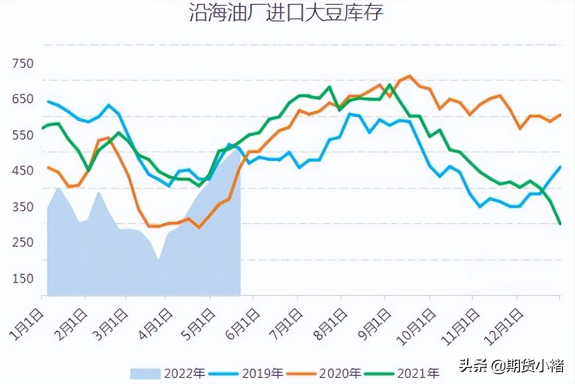进口大豆到港最新分销价,大豆大量到港