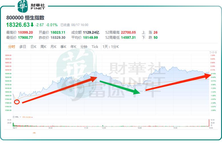 恒生指数站上18000点,盘中沪指再度跌破2760点