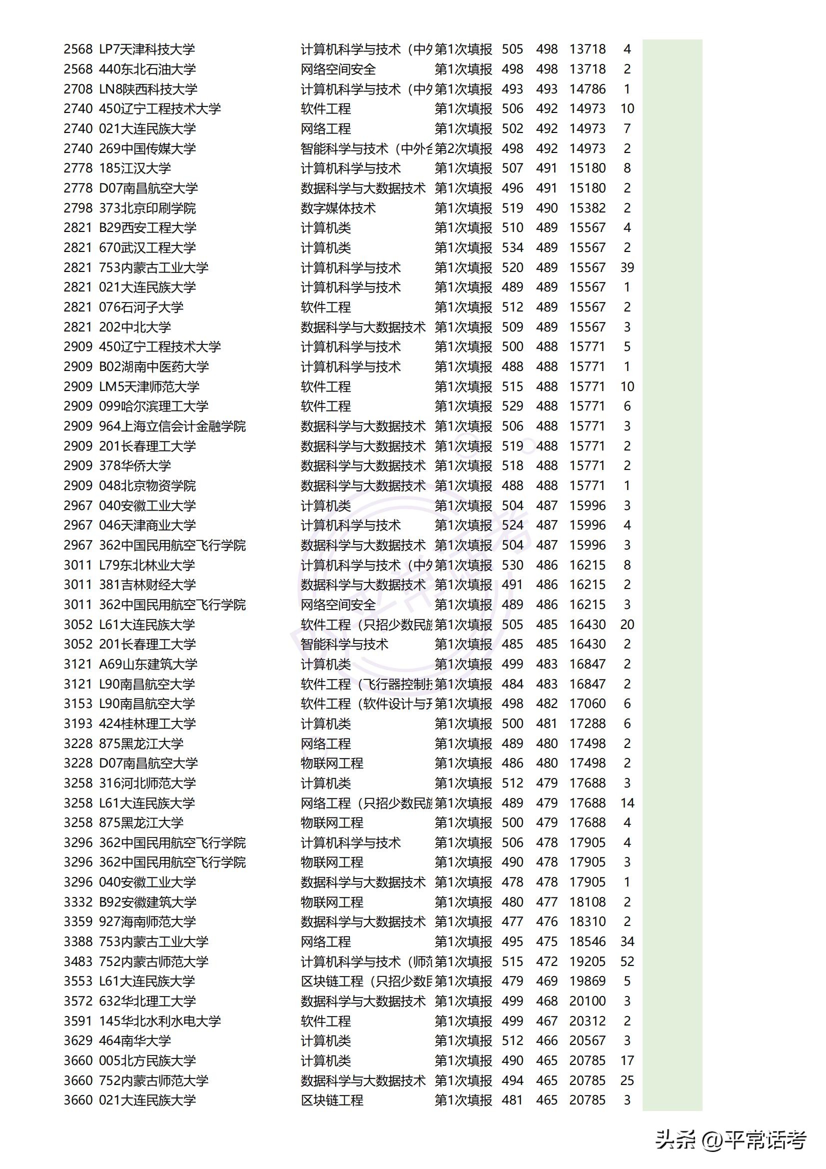 2023年高考报志愿理工科热门专业,理科热门专业历年排名