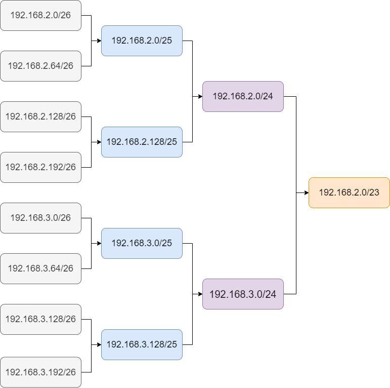 静态路由和缺省路由讲解,网络知识学习之静态路由详解