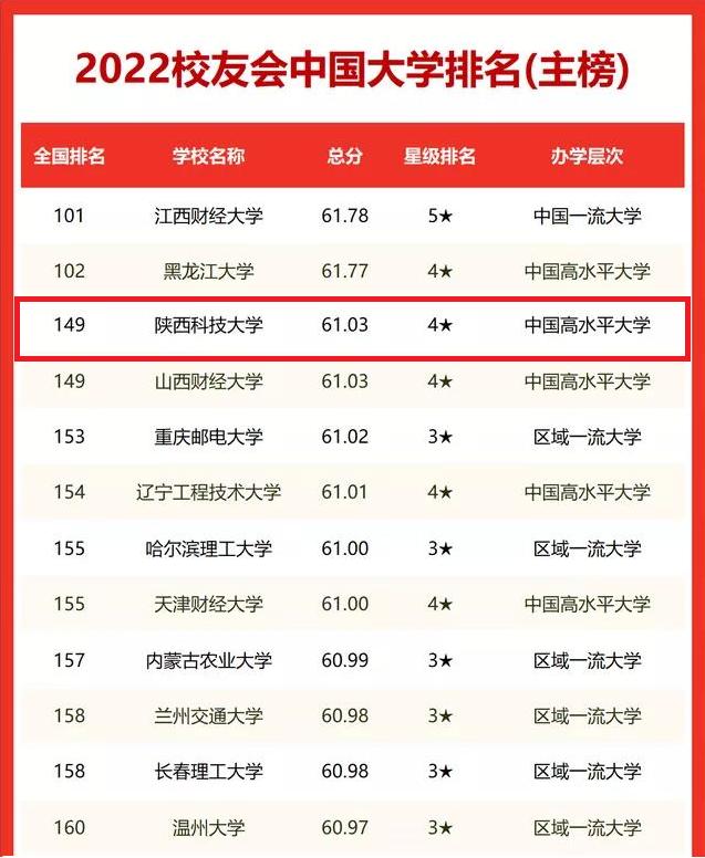 进步神速！2022中国大学排名最新公布：陕科大上升7位，表现抢眼