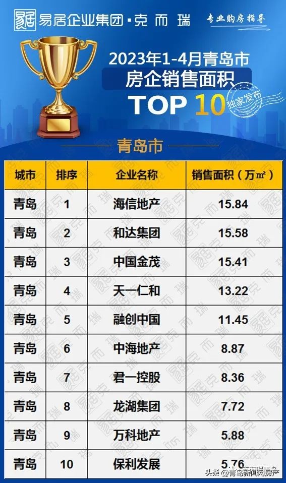 青岛房企销售额排行榜,青岛十大品牌房企排名