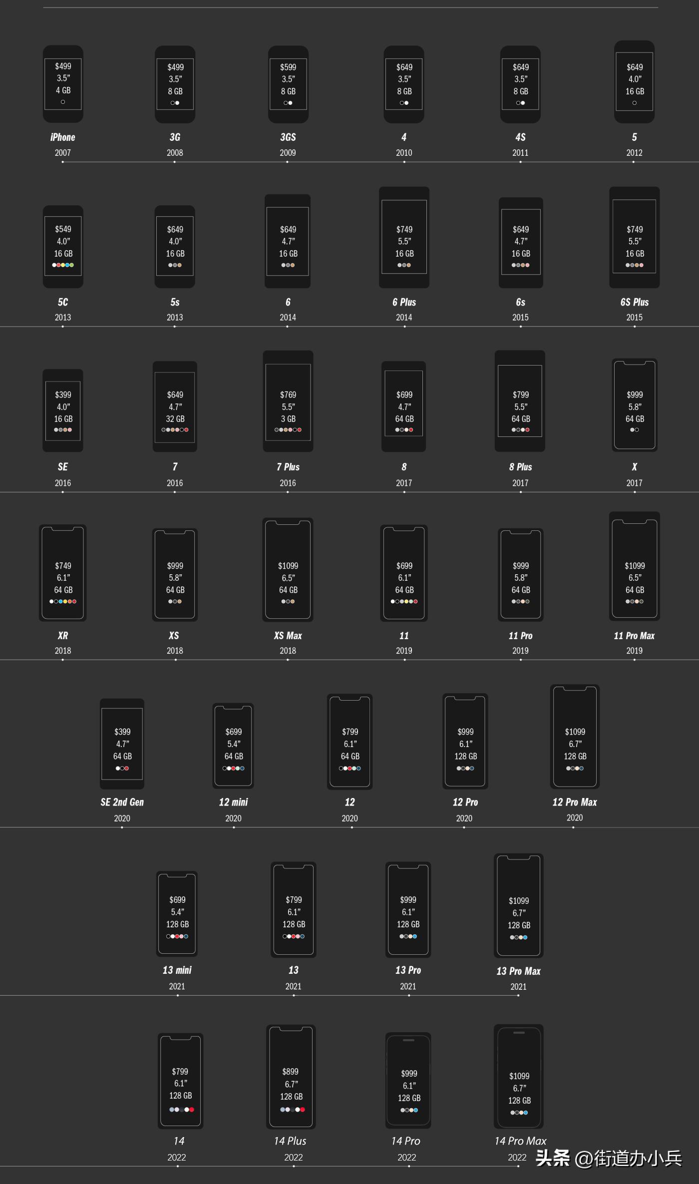 iphone历代新品发布旧款降价多少,iphone历代机型参数一览表