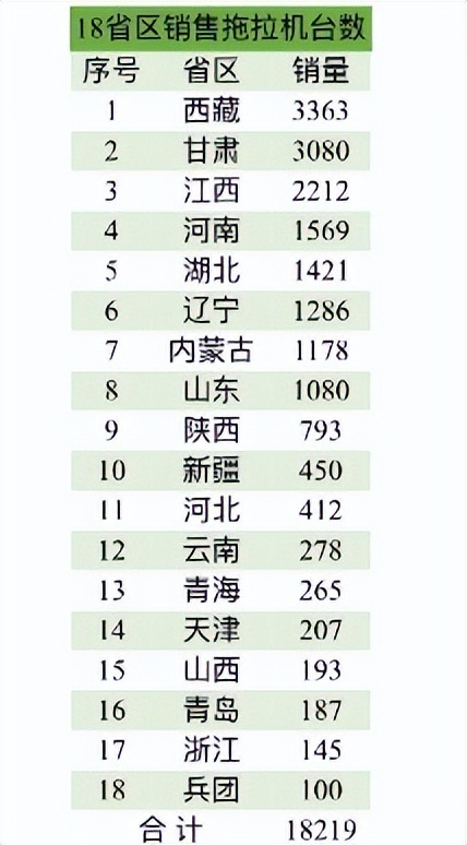 2023款拖拉机啥牌子销量最好,2023拖拉机销量排行榜