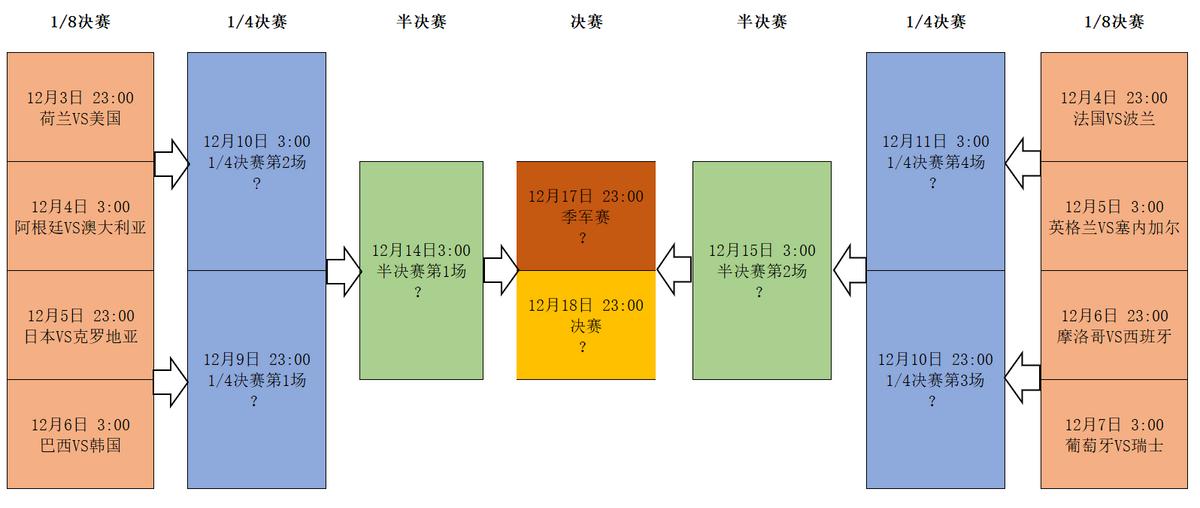 卡塔尔世界杯淘汰赛赛程对阵图,卡塔尔世界杯淘汰赛对阵图最新