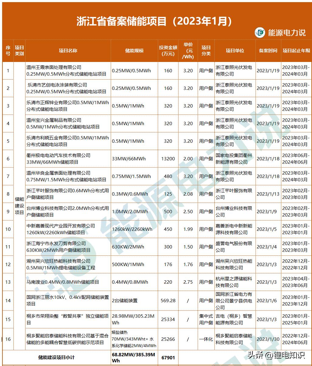 用户侧储能盈利分析,用户侧储能项目投资成本