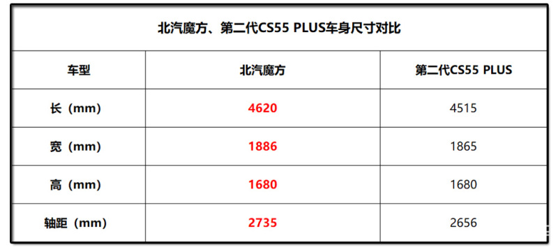 北汽魔方是小型还是大型suv,谁是紧凑型suv的王者