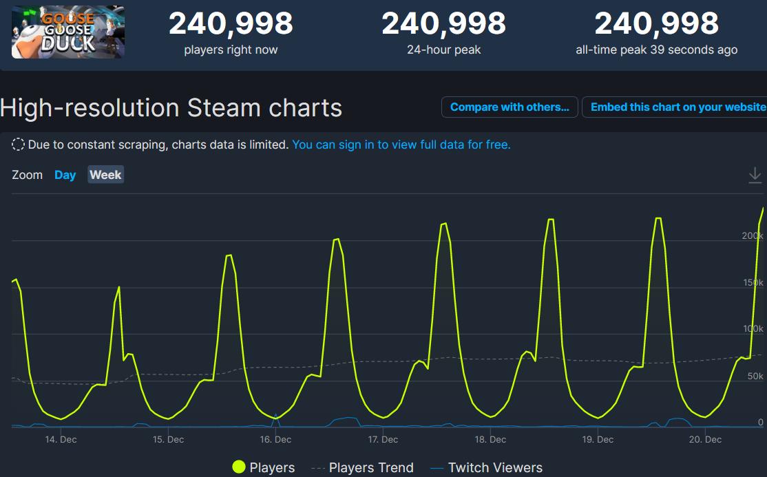 鹅鸭杀玩家在线人数,上千人同时在线的游戏