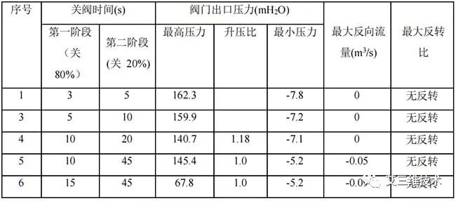 水锤效应有多大危险,水锤现象解决方案数据分析