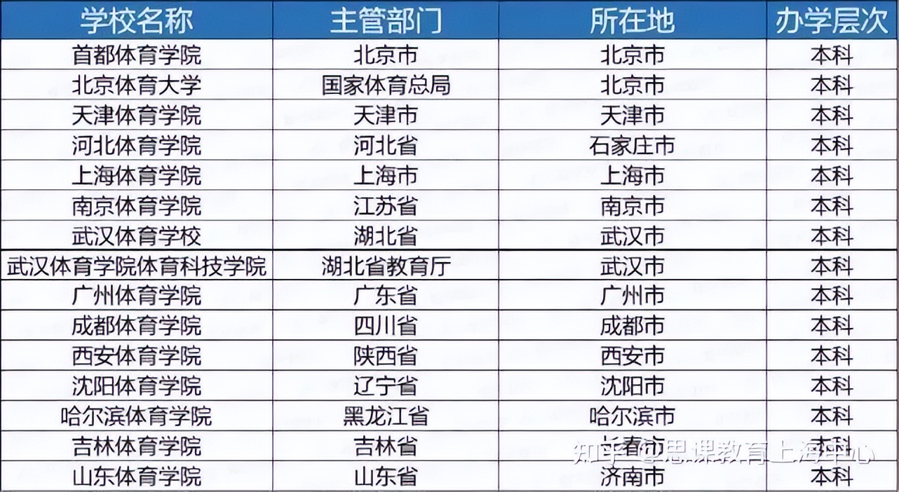 体育单招乒乓球志愿填报,思课教育高考志愿