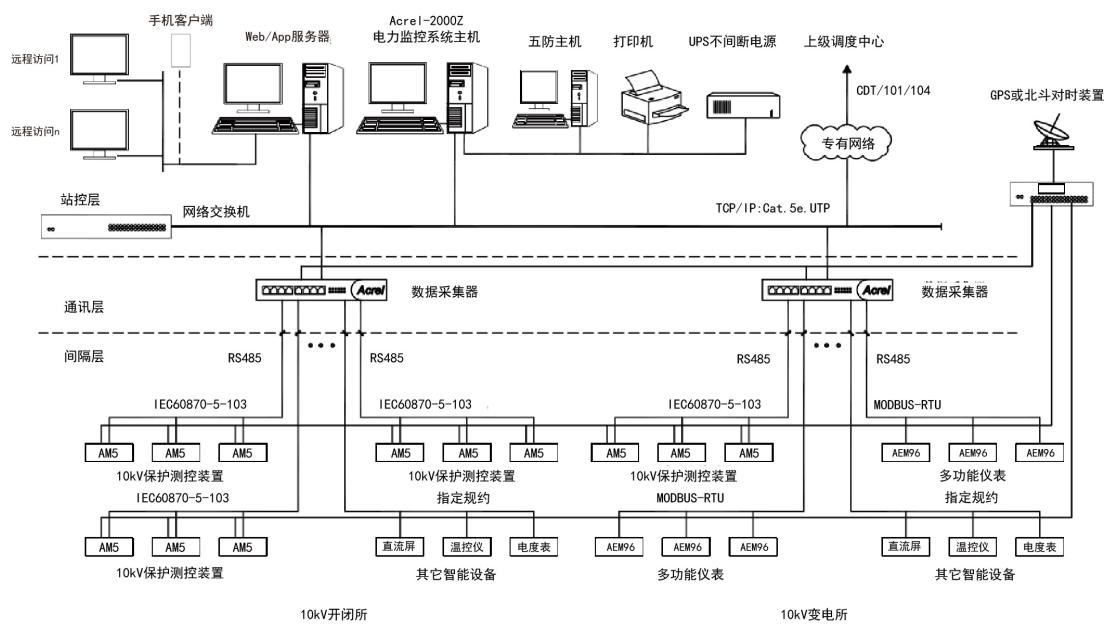 配电房电力监控系统管理软件,电力监控系统如何实现传输完整性