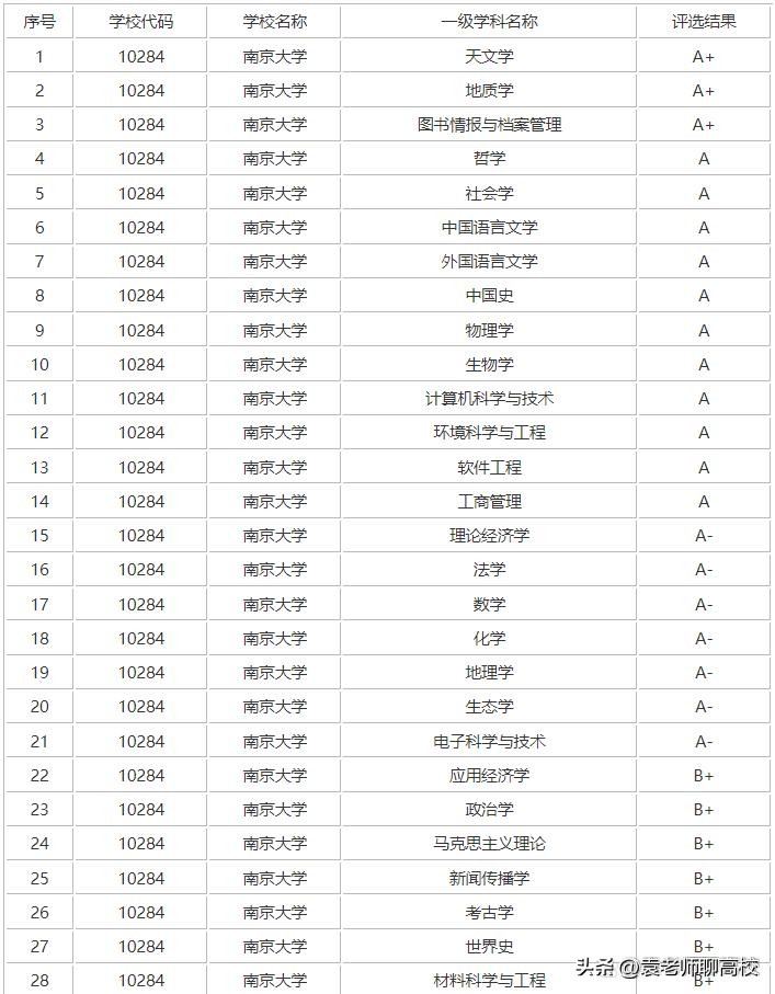 复旦、上交、浙大、南大和中科大，大名鼎鼎的华东五校怎么选？