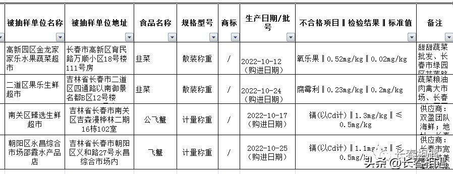 抽检超市商品不合格怎么处罚,抽检不合格食品曝光