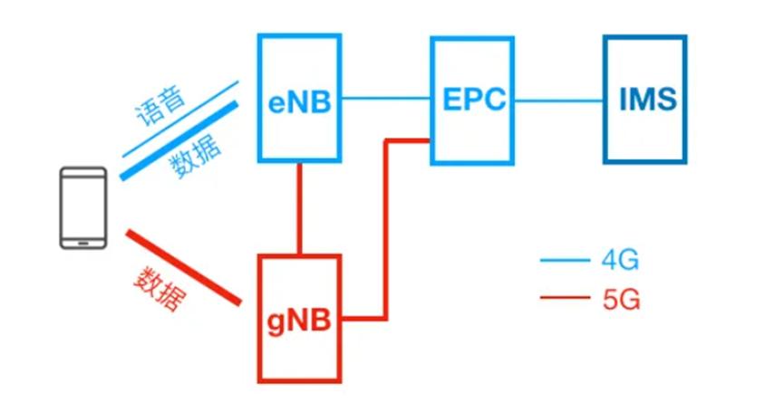 为什么打电话会从5g变成2g,2g与5g打电话有区别吗