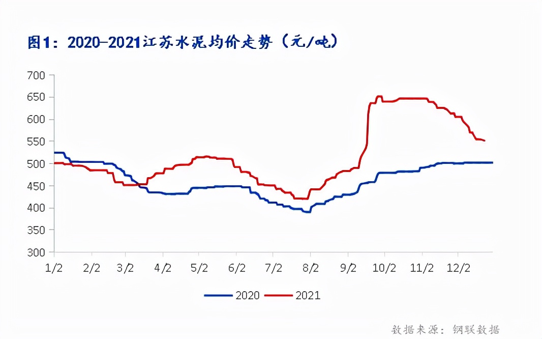 2023年江苏水泥行情走势,2023年全年水泥行业市场情况